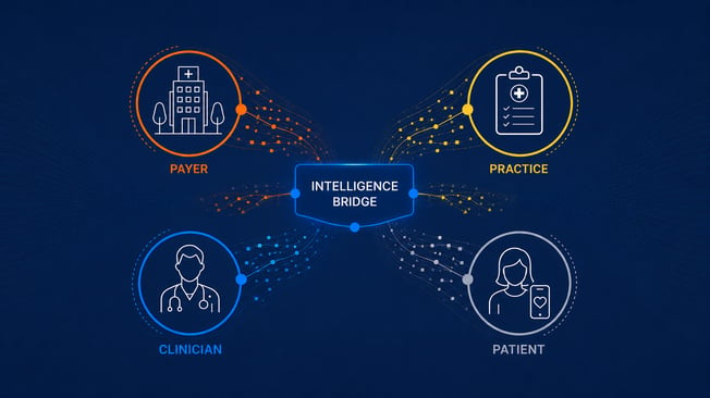 The MediVu Intelligence Bridge connecting payer, practice, clinician, and patient intelligence