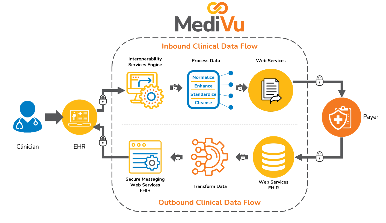 MediVu Data Flow Diagram