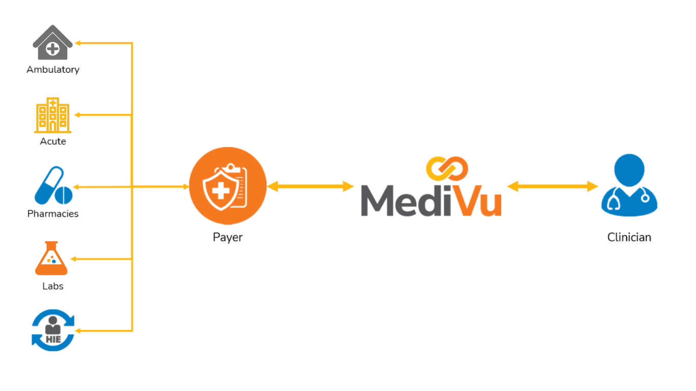 Data from ambulatory and acute facilities along with pharmacies, labs and HIEs flow to Payers. MediVu facilitates the sharing of that (and other) information between Payers and Clinicians